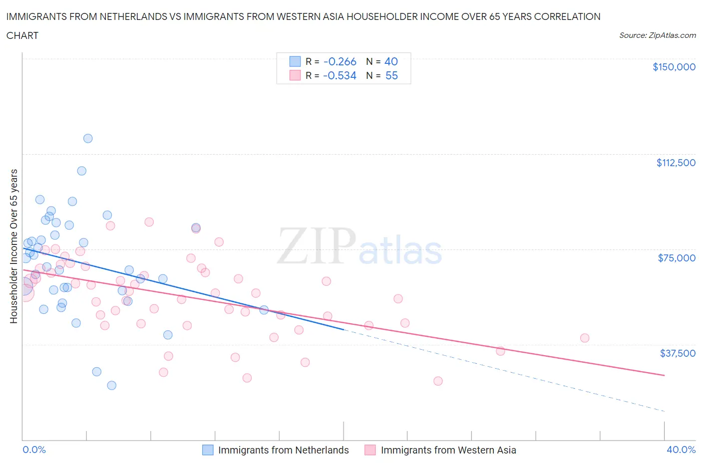 Immigrants from Netherlands vs Immigrants from Western Asia Householder Income Over 65 years