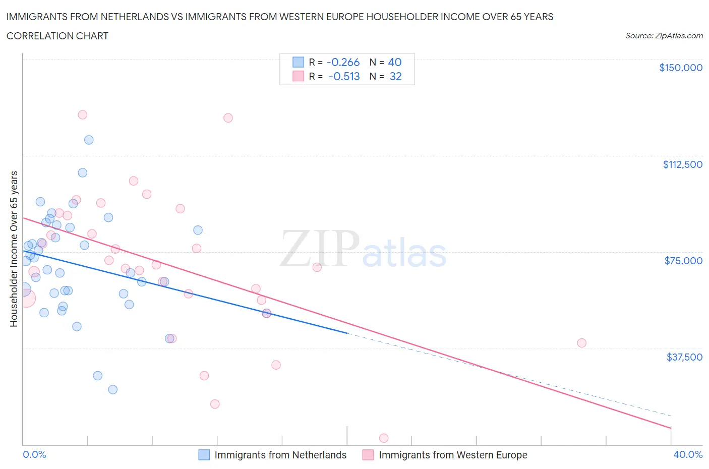 Immigrants from Netherlands vs Immigrants from Western Europe Householder Income Over 65 years