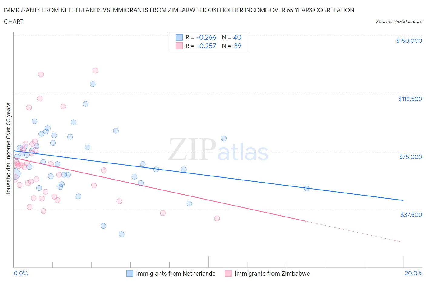 Immigrants from Netherlands vs Immigrants from Zimbabwe Householder Income Over 65 years