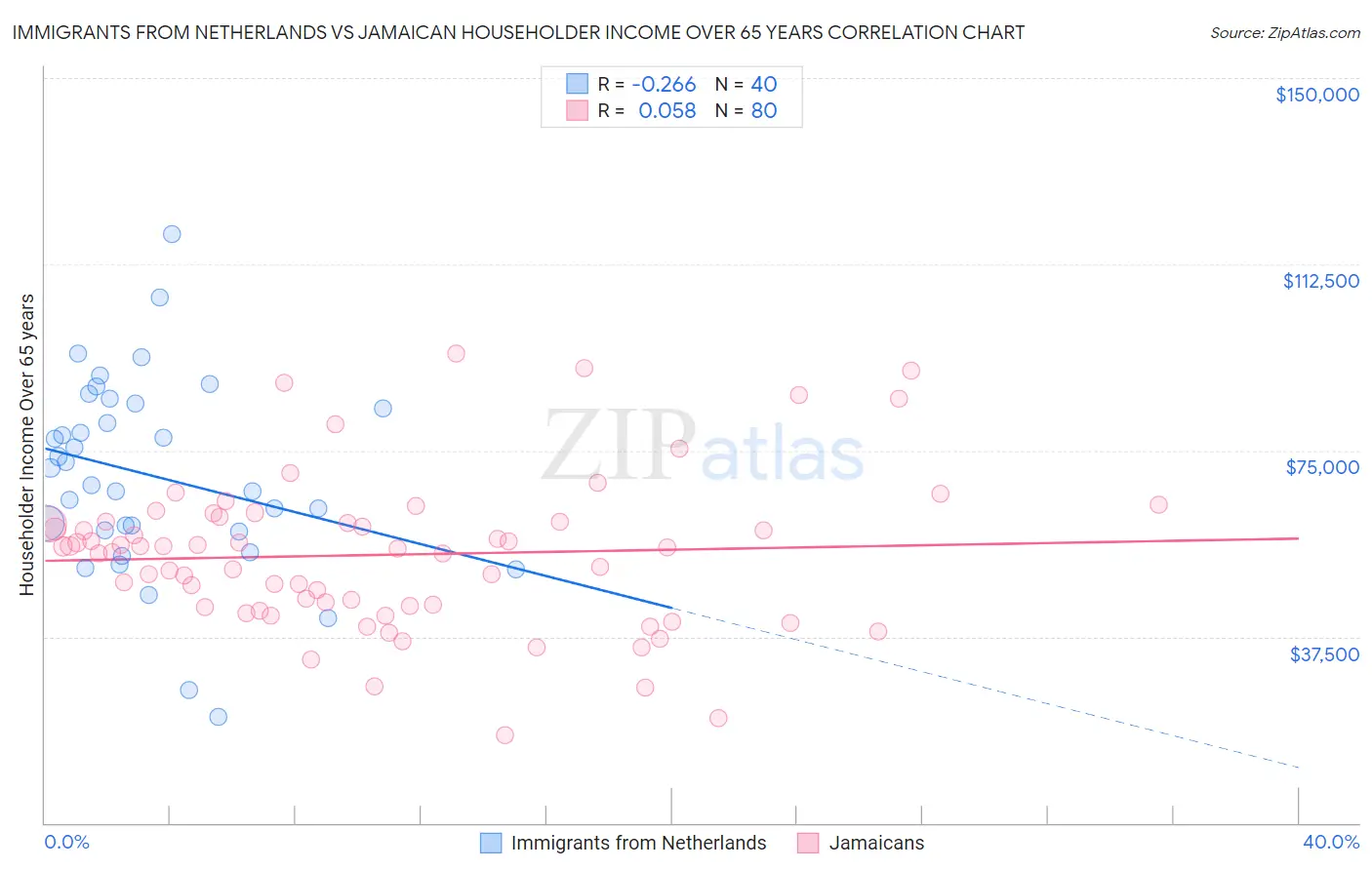 Immigrants from Netherlands vs Jamaican Householder Income Over 65 years