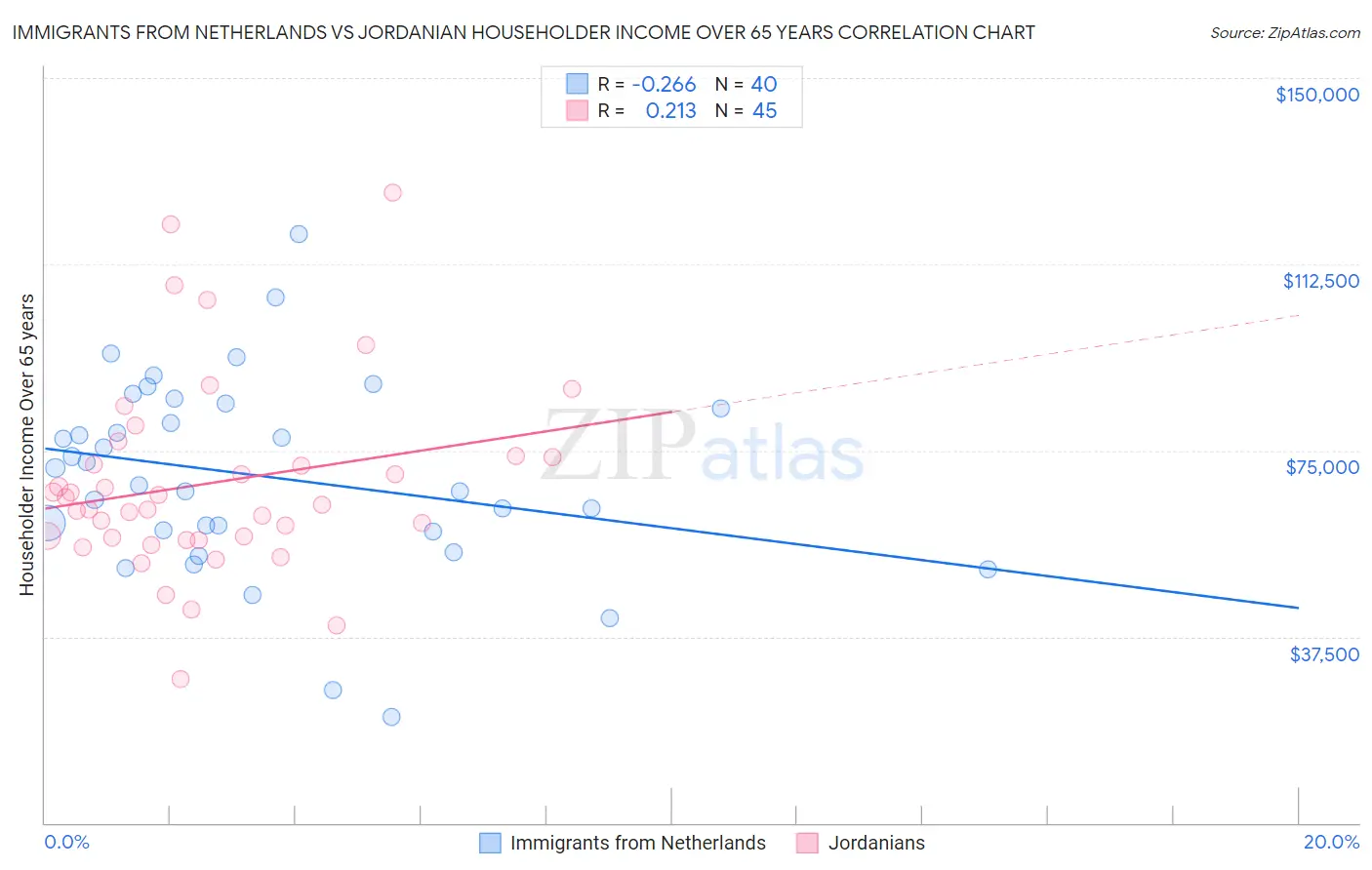 Immigrants from Netherlands vs Jordanian Householder Income Over 65 years