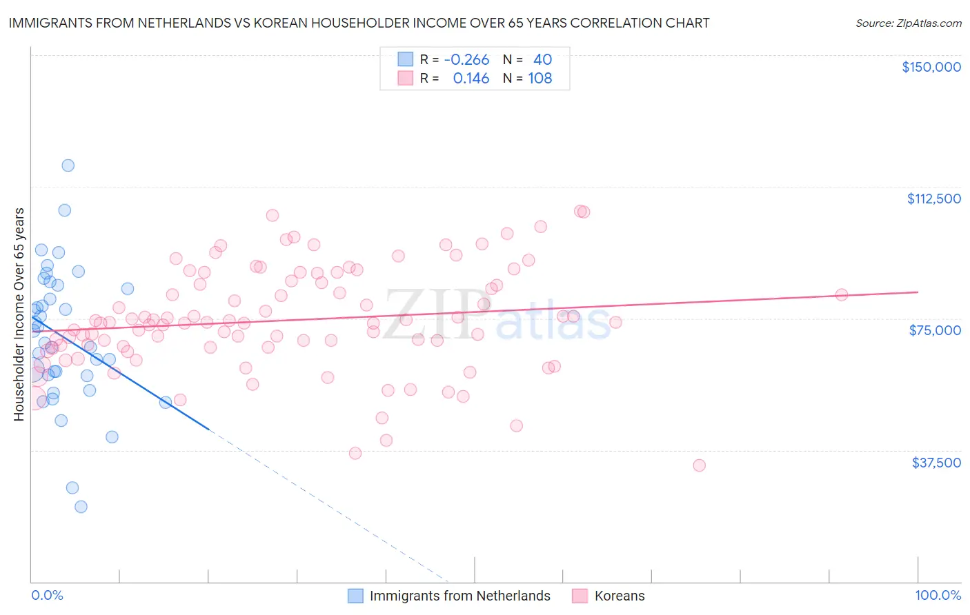 Immigrants from Netherlands vs Korean Householder Income Over 65 years