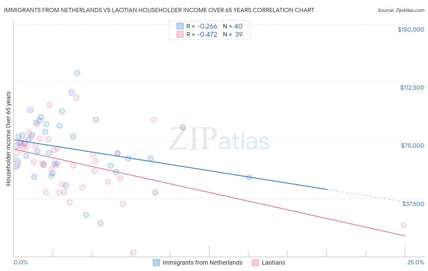 Immigrants from Netherlands vs Laotian Householder Income Over 65 years