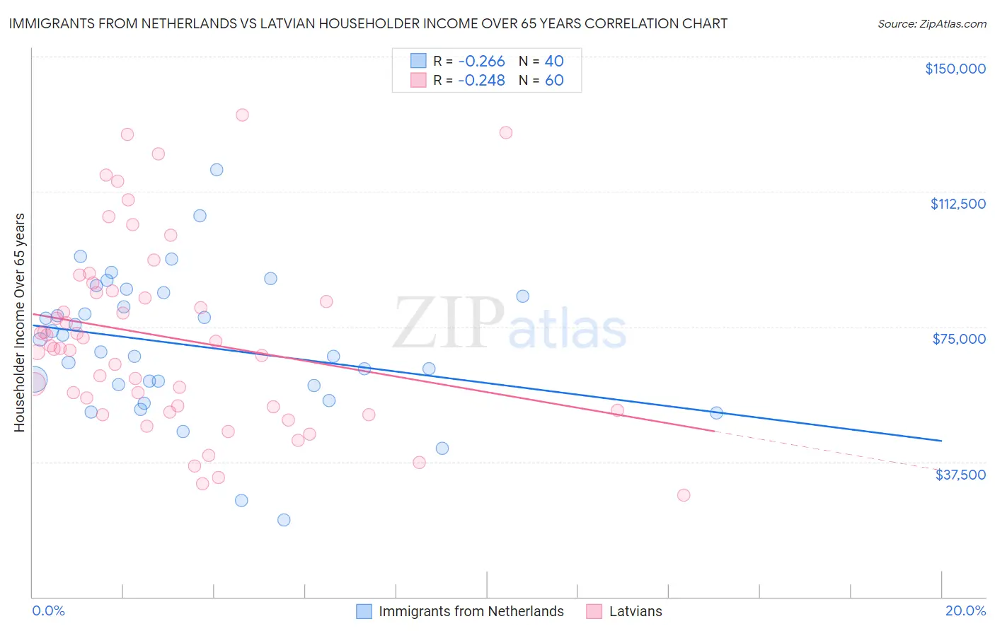 Immigrants from Netherlands vs Latvian Householder Income Over 65 years