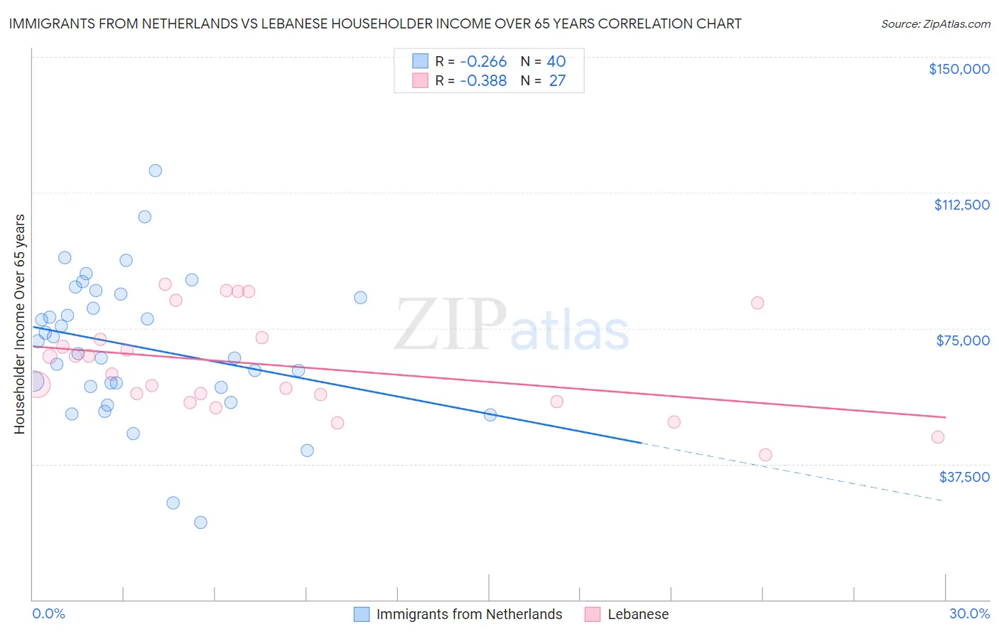 Immigrants from Netherlands vs Lebanese Householder Income Over 65 years