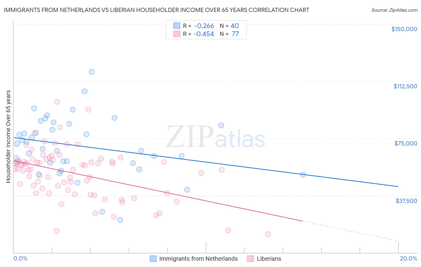 Immigrants from Netherlands vs Liberian Householder Income Over 65 years