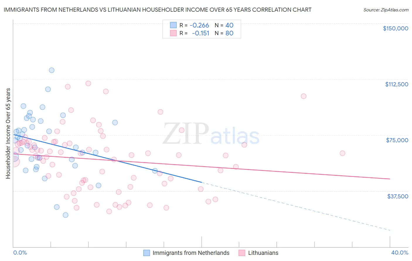 Immigrants from Netherlands vs Lithuanian Householder Income Over 65 years