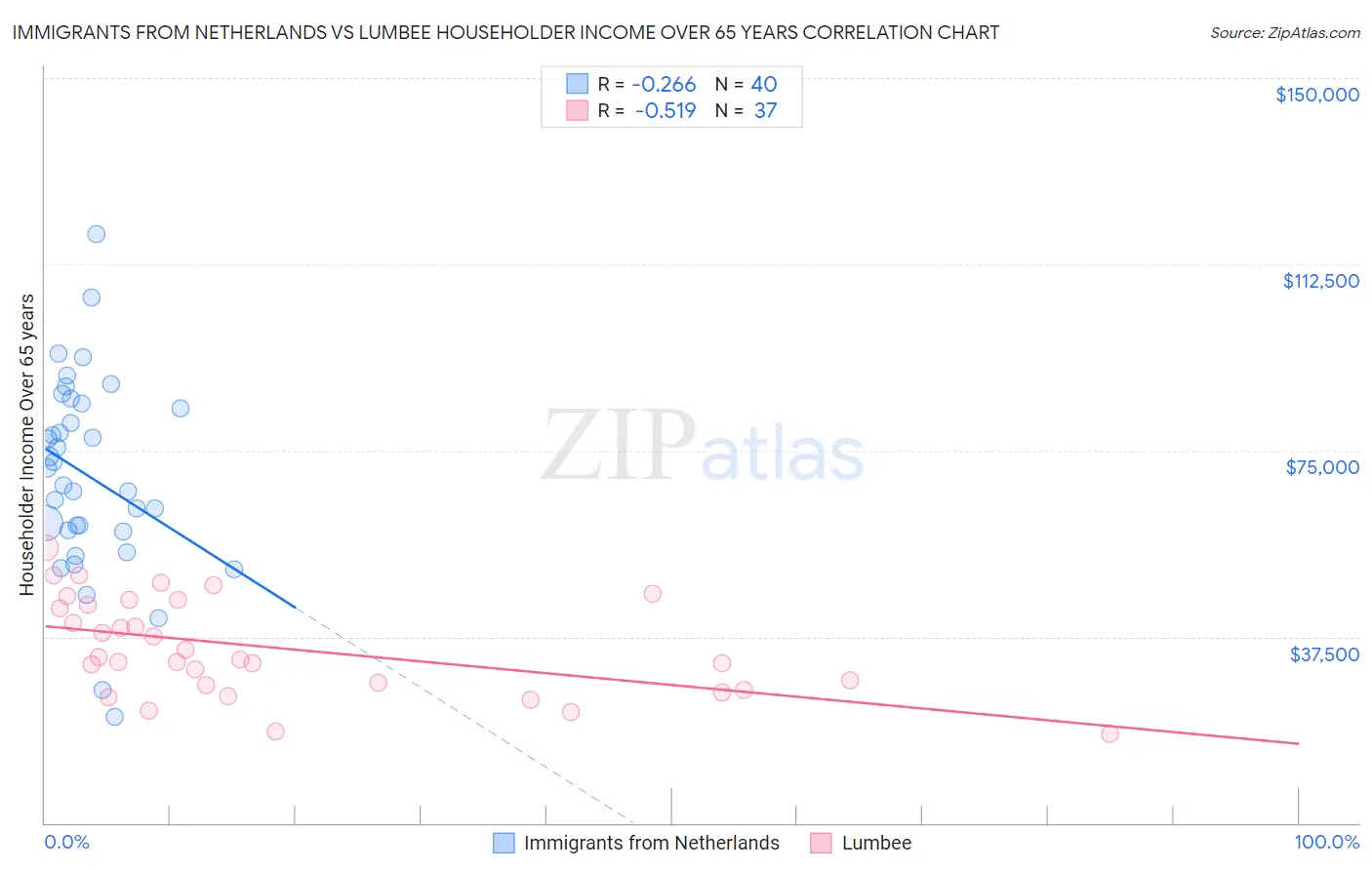 Immigrants from Netherlands vs Lumbee Householder Income Over 65 years