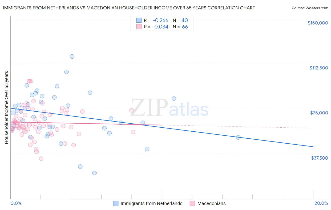 Immigrants from Netherlands vs Macedonian Householder Income Over 65 years