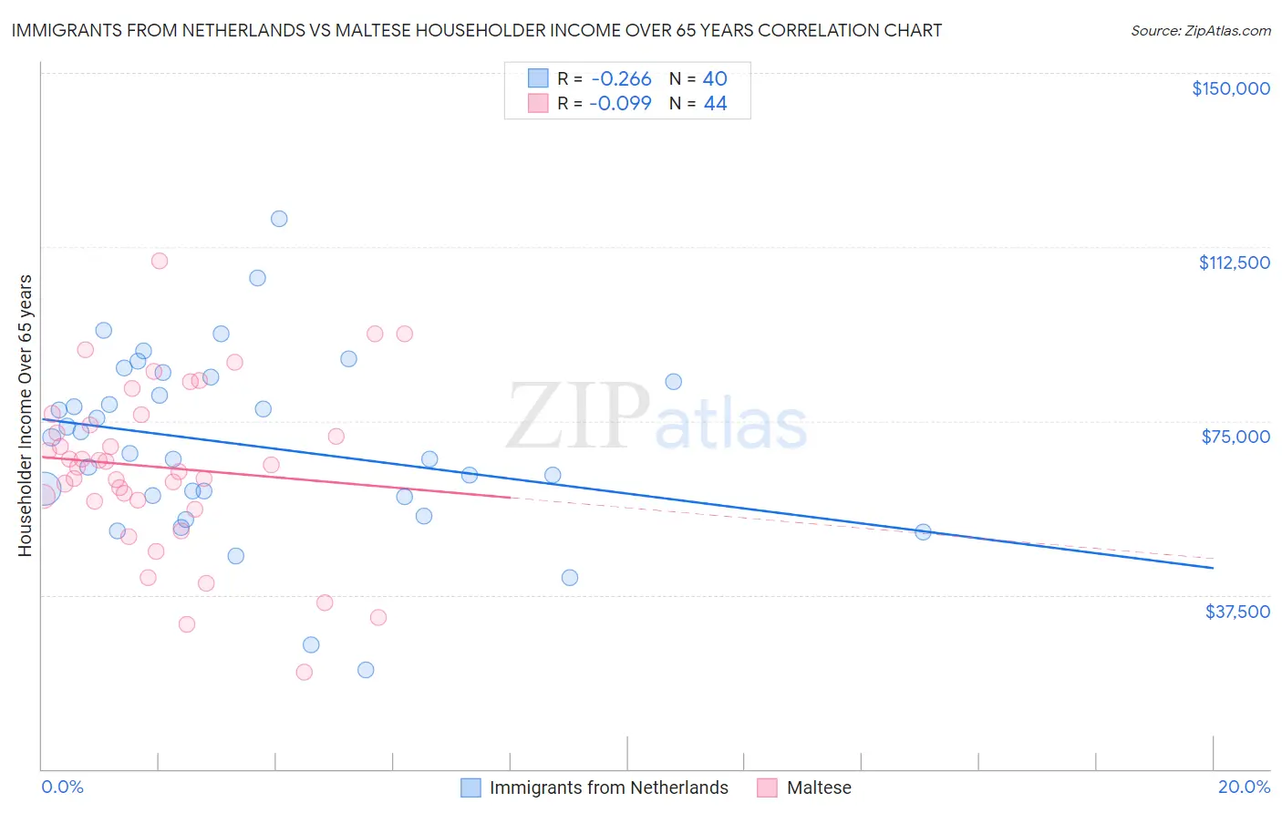 Immigrants from Netherlands vs Maltese Householder Income Over 65 years