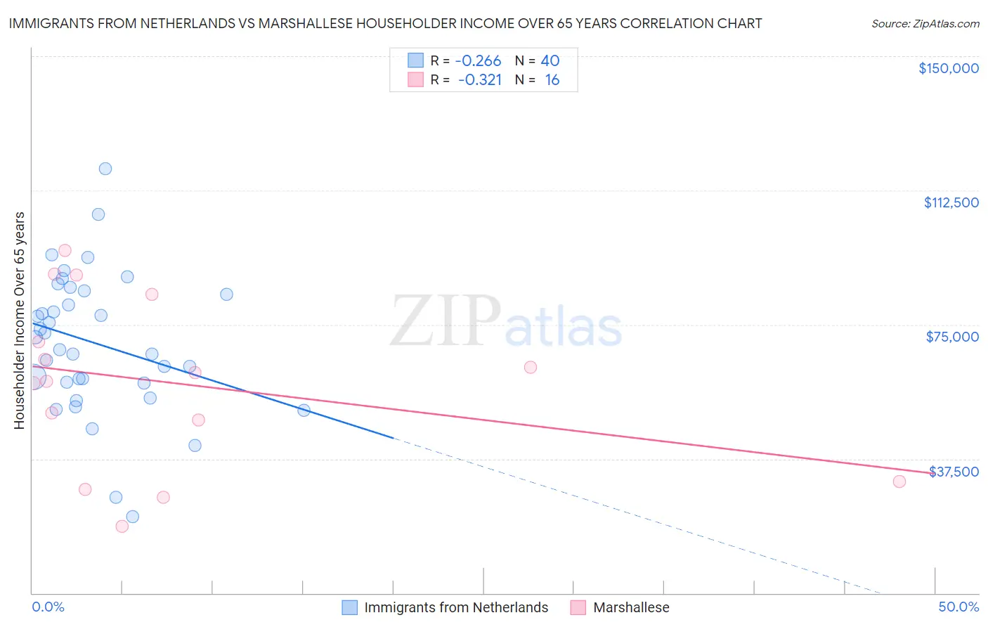 Immigrants from Netherlands vs Marshallese Householder Income Over 65 years