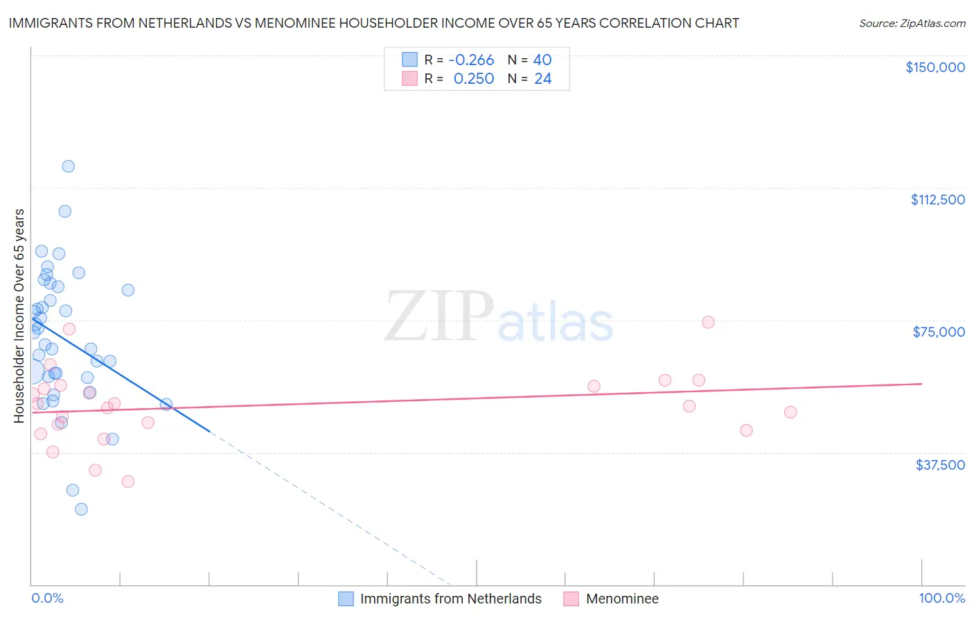 Immigrants from Netherlands vs Menominee Householder Income Over 65 years