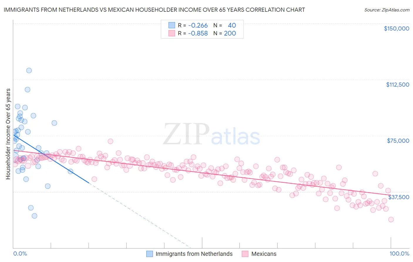 Immigrants from Netherlands vs Mexican Householder Income Over 65 years