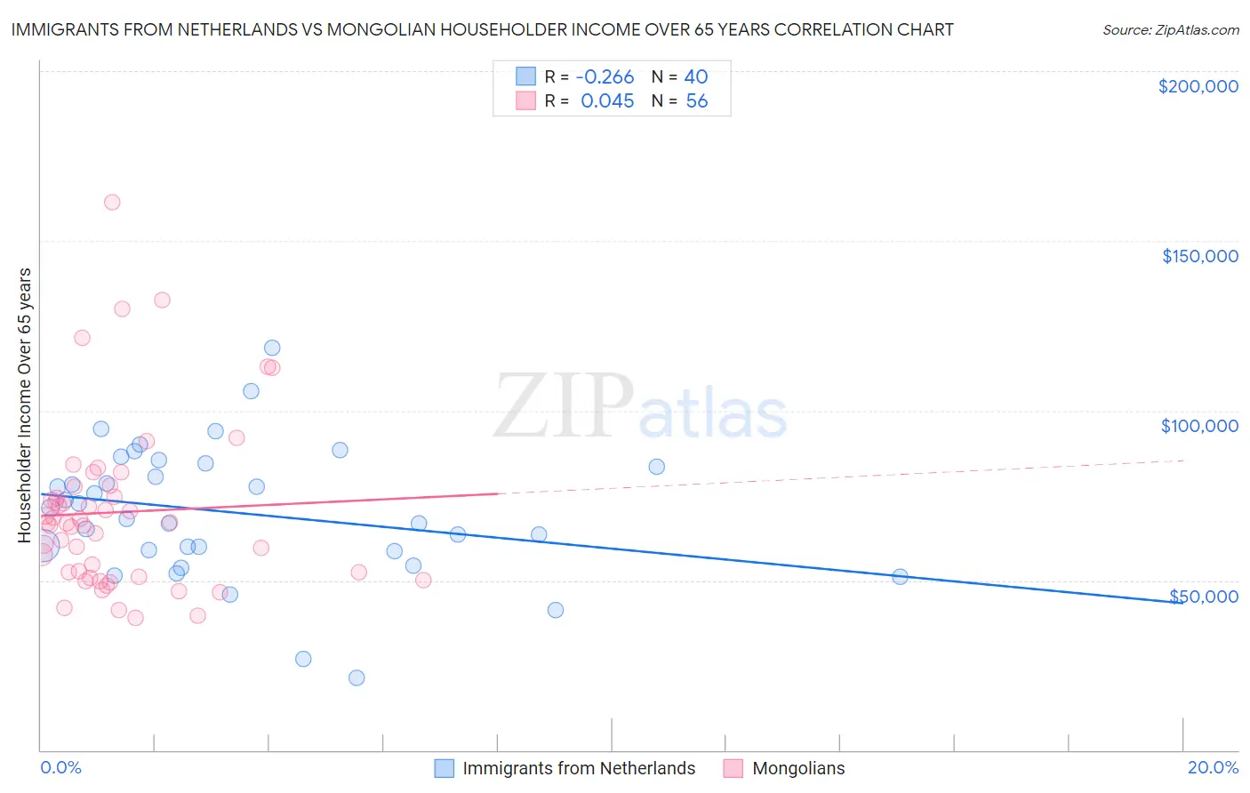 Immigrants from Netherlands vs Mongolian Householder Income Over 65 years