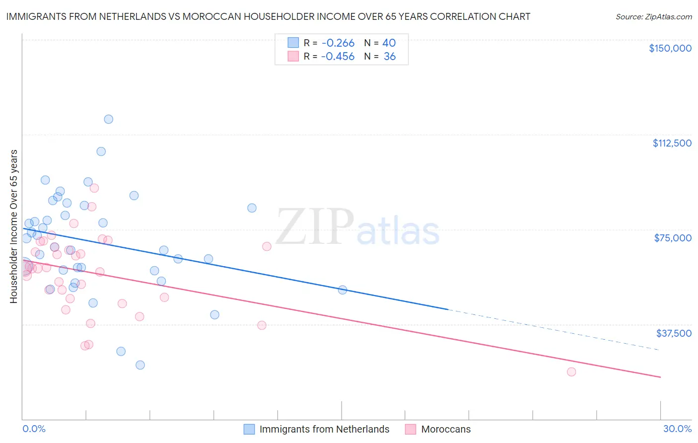Immigrants from Netherlands vs Moroccan Householder Income Over 65 years
