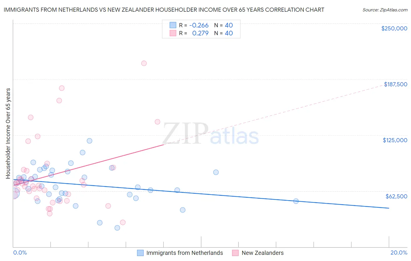 Immigrants from Netherlands vs New Zealander Householder Income Over 65 years