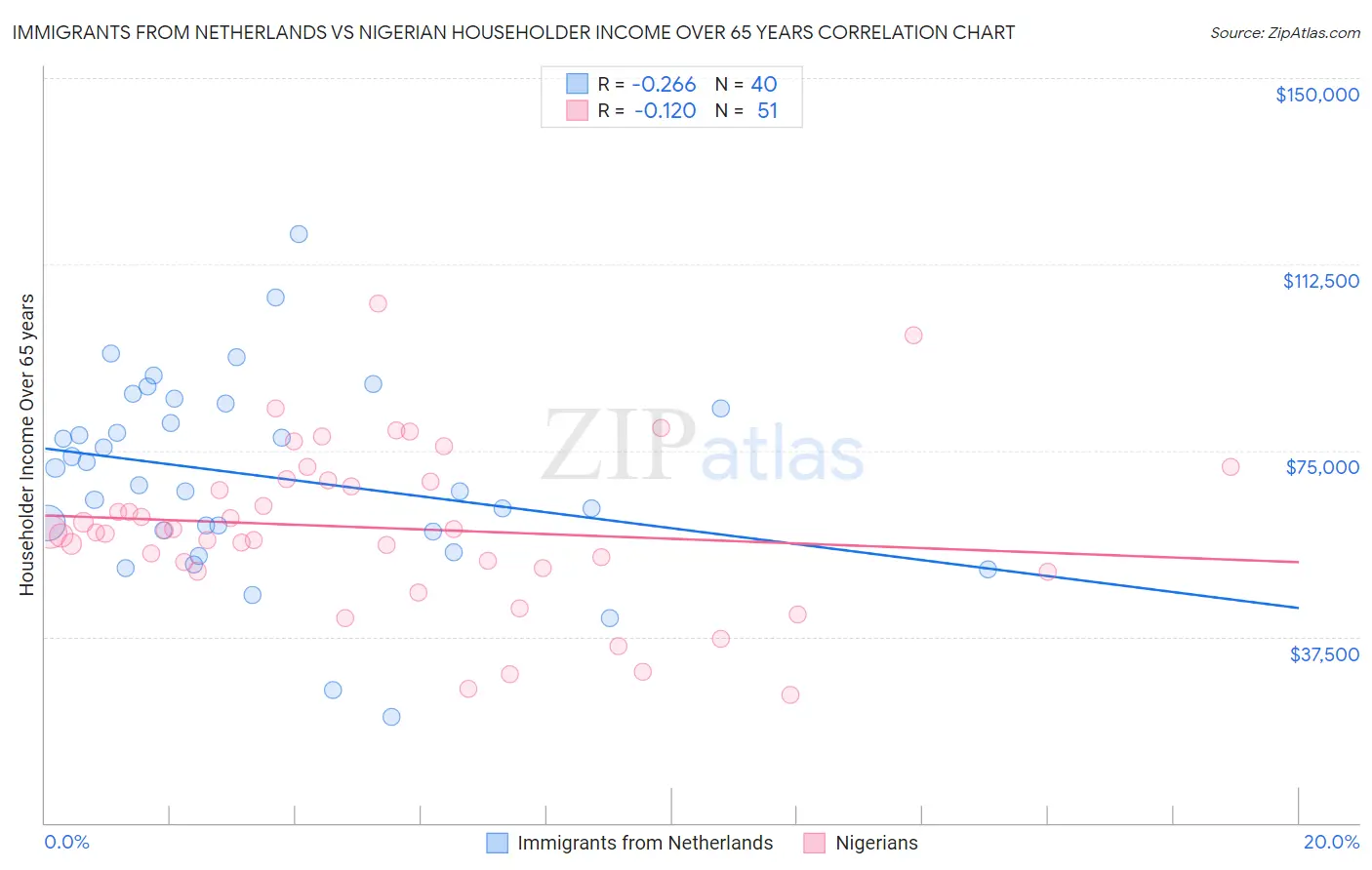 Immigrants from Netherlands vs Nigerian Householder Income Over 65 years