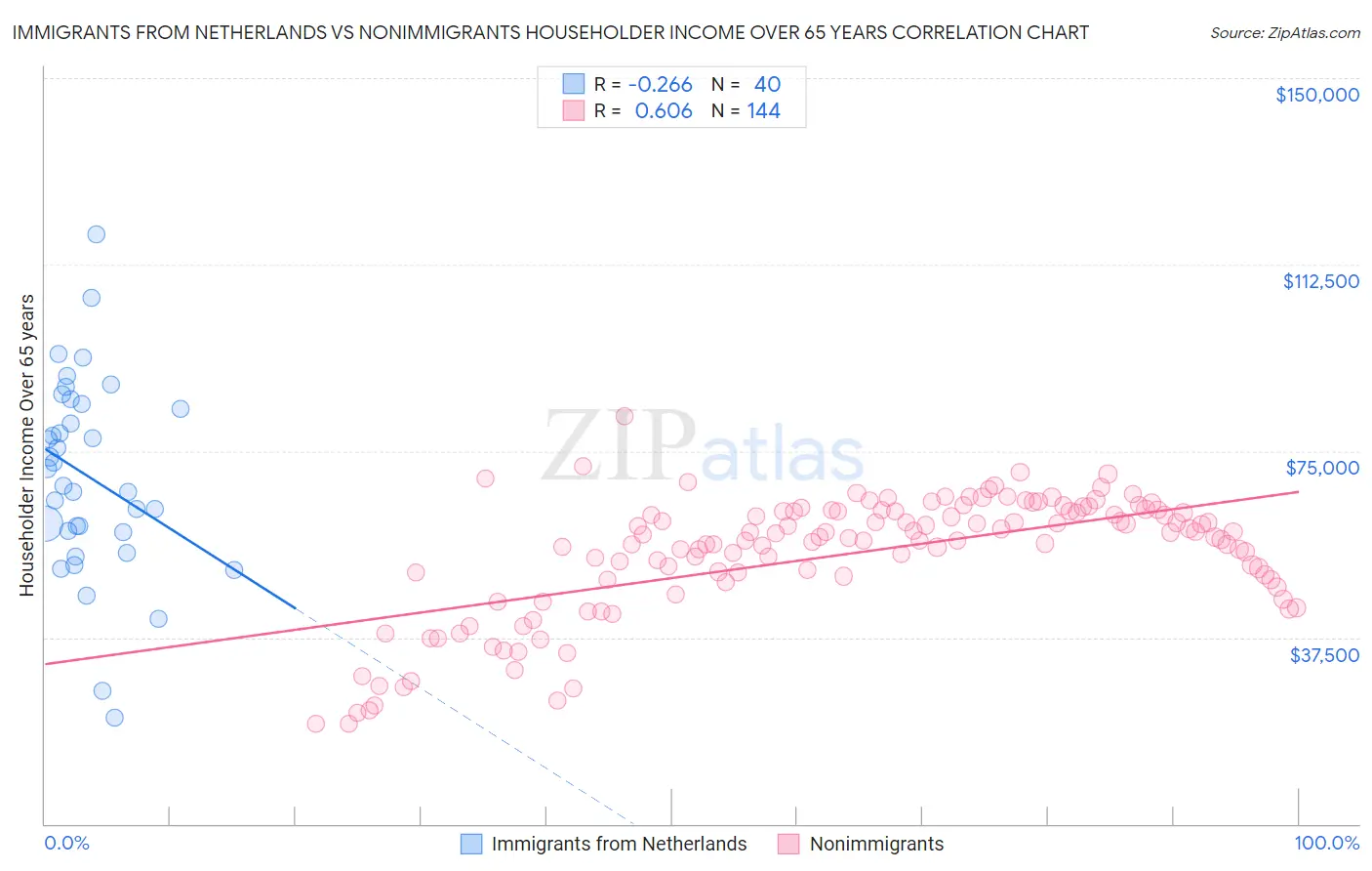 Immigrants from Netherlands vs Nonimmigrants Householder Income Over 65 years