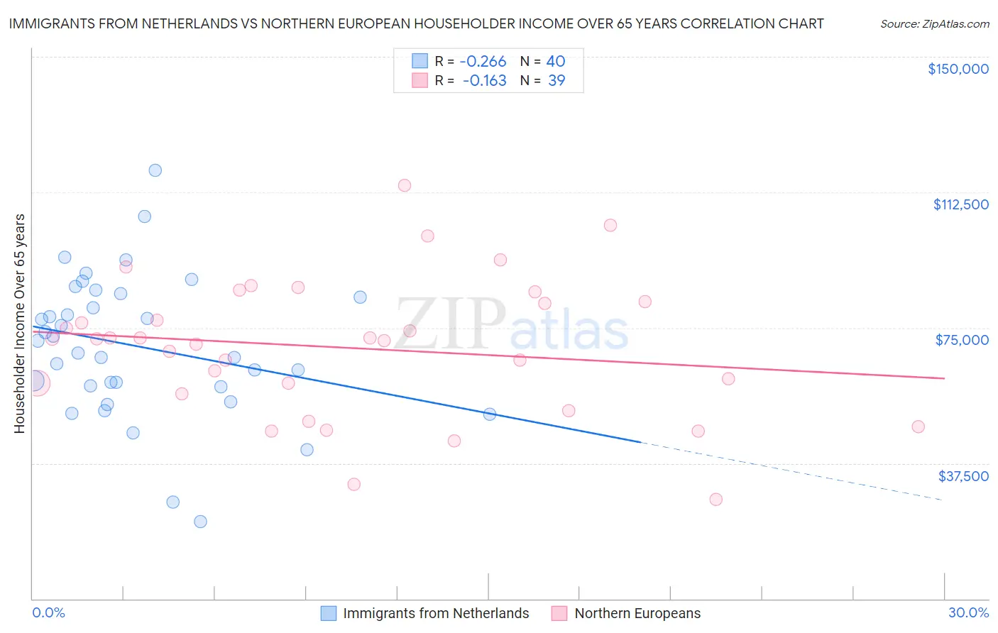 Immigrants from Netherlands vs Northern European Householder Income Over 65 years