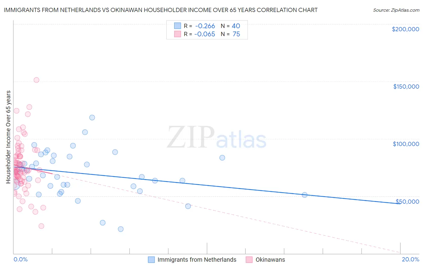 Immigrants from Netherlands vs Okinawan Householder Income Over 65 years