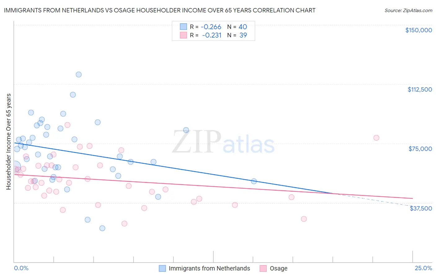 Immigrants from Netherlands vs Osage Householder Income Over 65 years