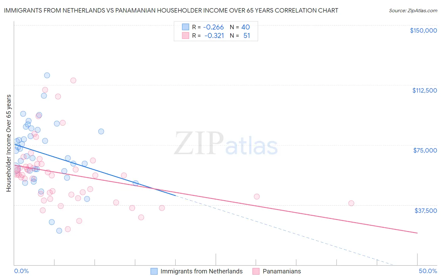 Immigrants from Netherlands vs Panamanian Householder Income Over 65 years