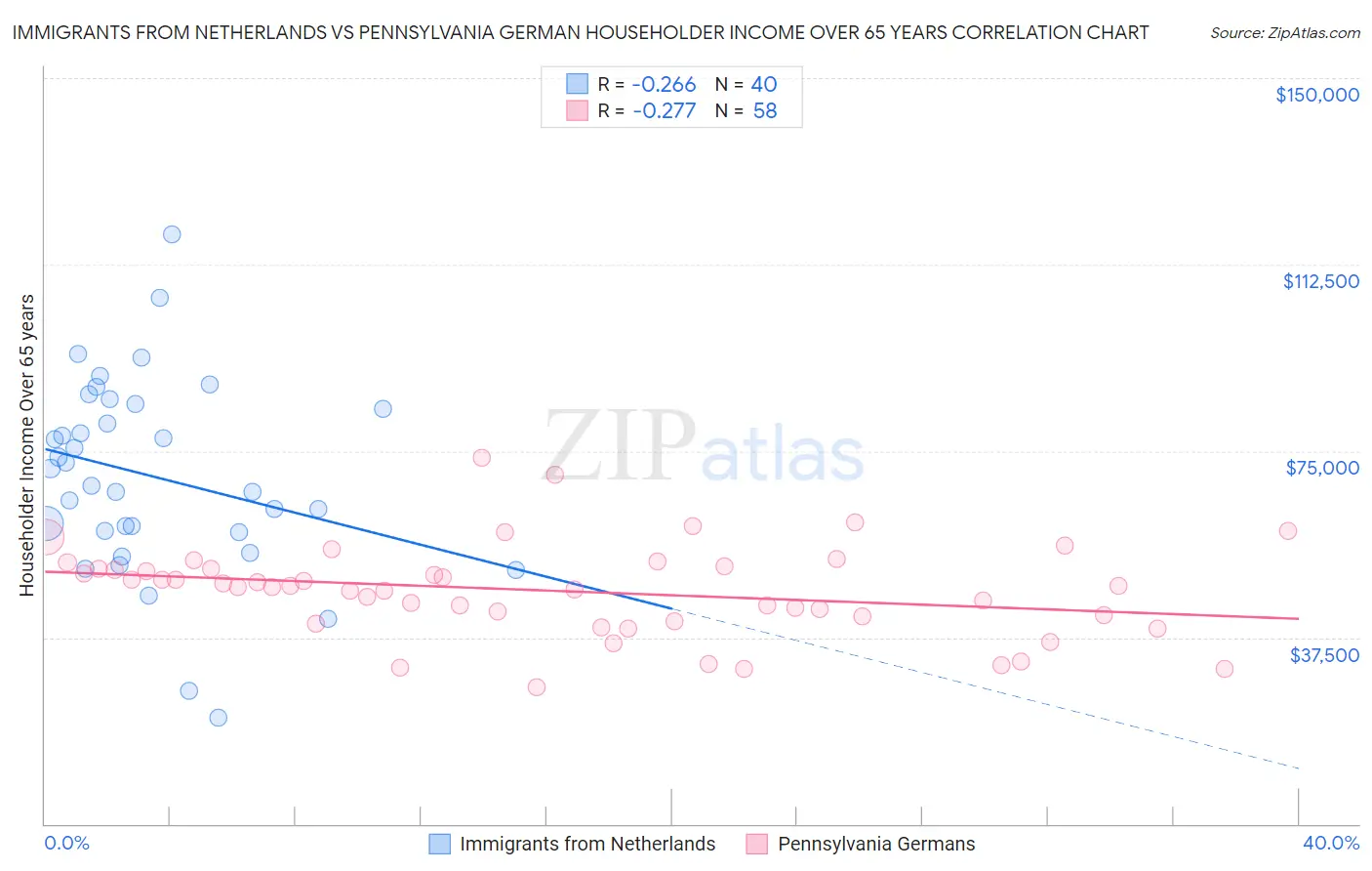 Immigrants from Netherlands vs Pennsylvania German Householder Income Over 65 years
