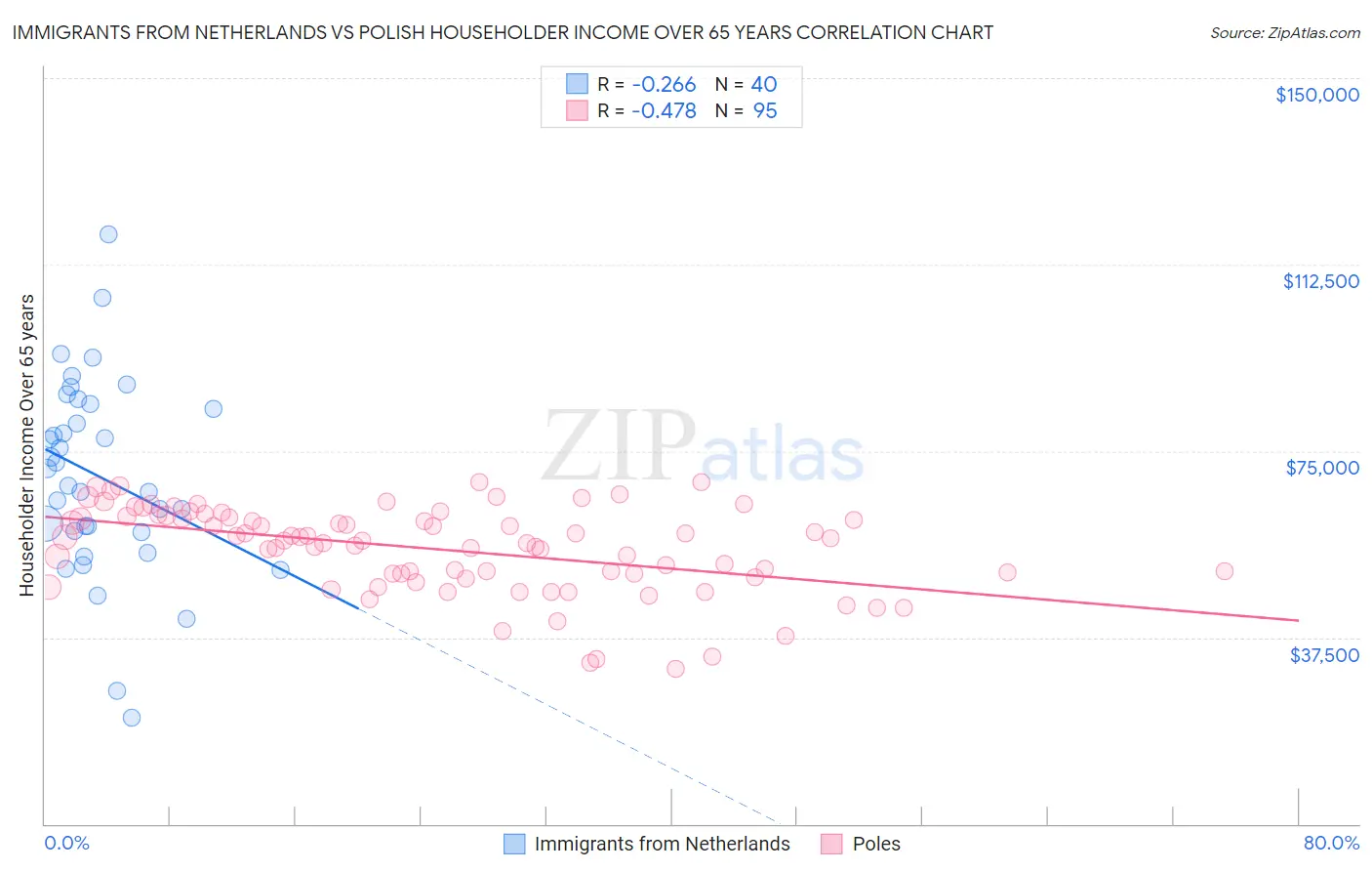 Immigrants from Netherlands vs Polish Householder Income Over 65 years