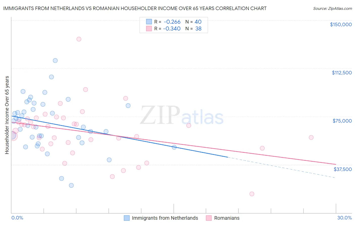 Immigrants from Netherlands vs Romanian Householder Income Over 65 years
