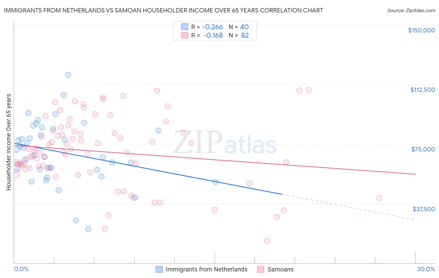 Immigrants from Netherlands vs Samoan Householder Income Over 65 years