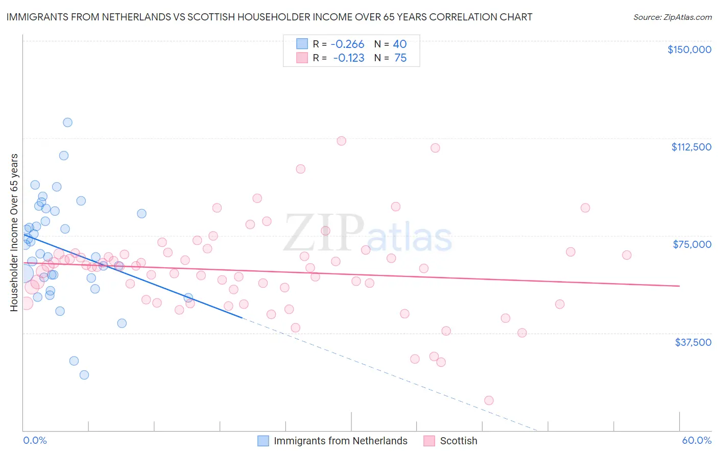 Immigrants from Netherlands vs Scottish Householder Income Over 65 years