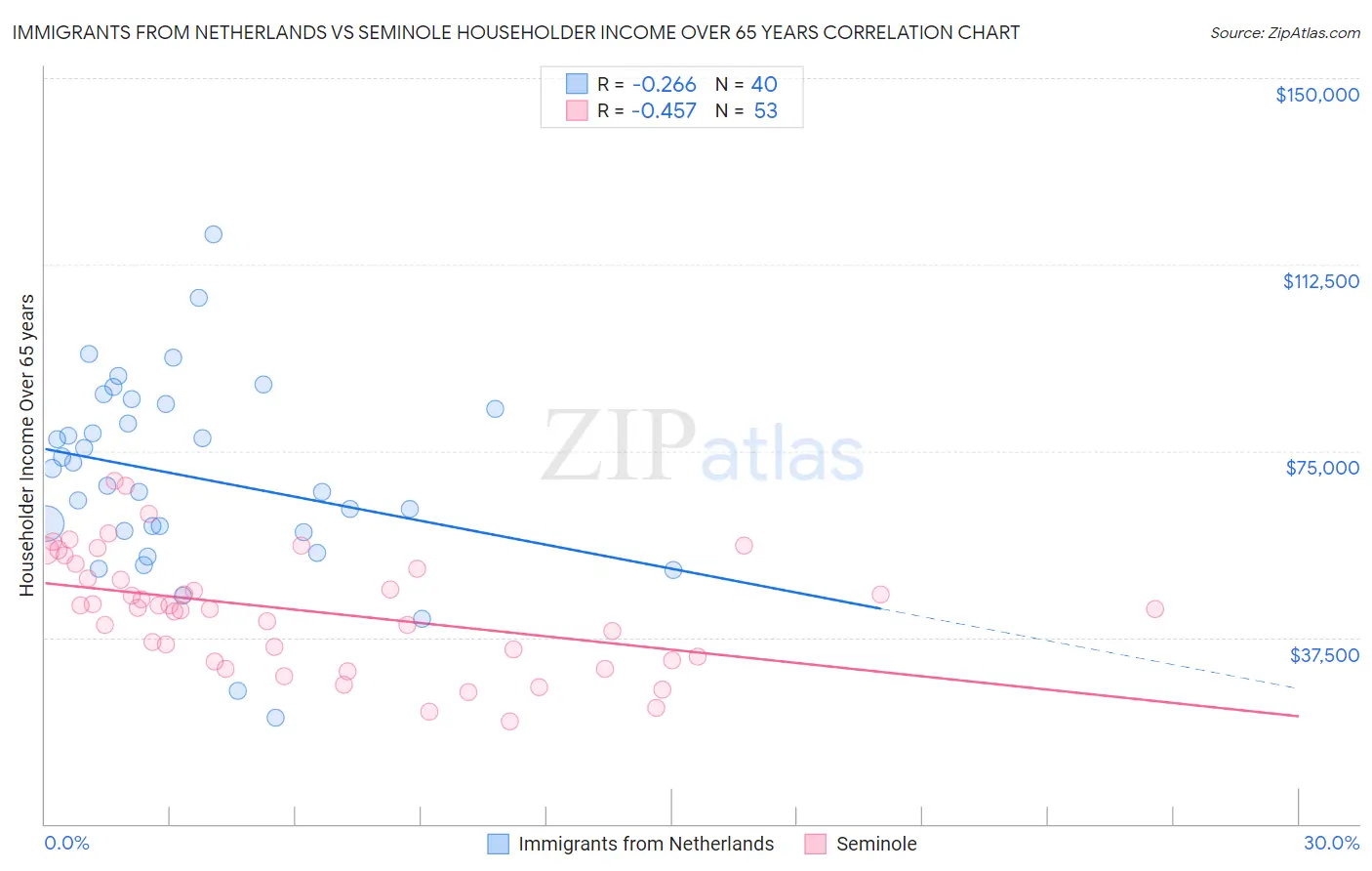 Immigrants from Netherlands vs Seminole Householder Income Over 65 years