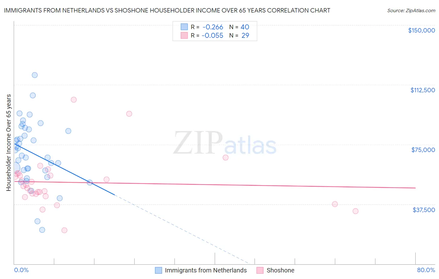 Immigrants from Netherlands vs Shoshone Householder Income Over 65 years