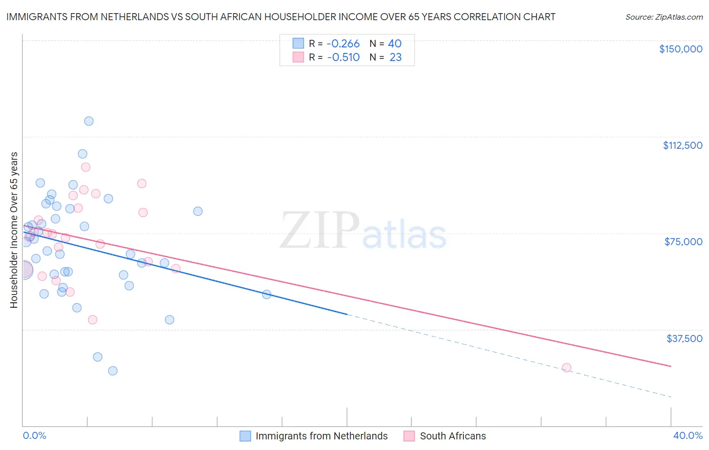 Immigrants from Netherlands vs South African Householder Income Over 65 years