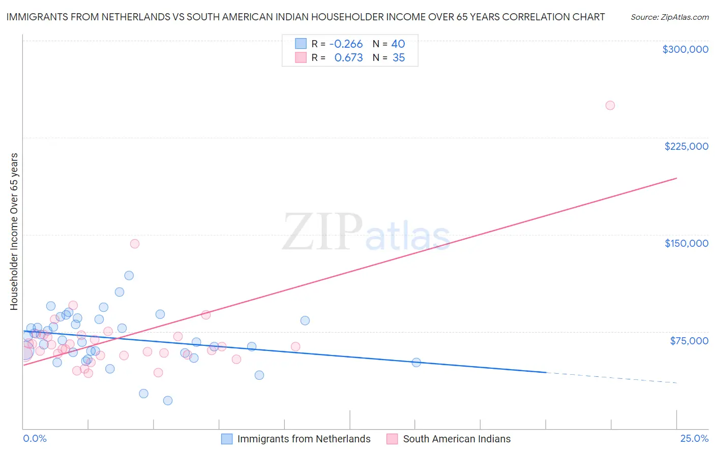Immigrants from Netherlands vs South American Indian Householder Income Over 65 years
