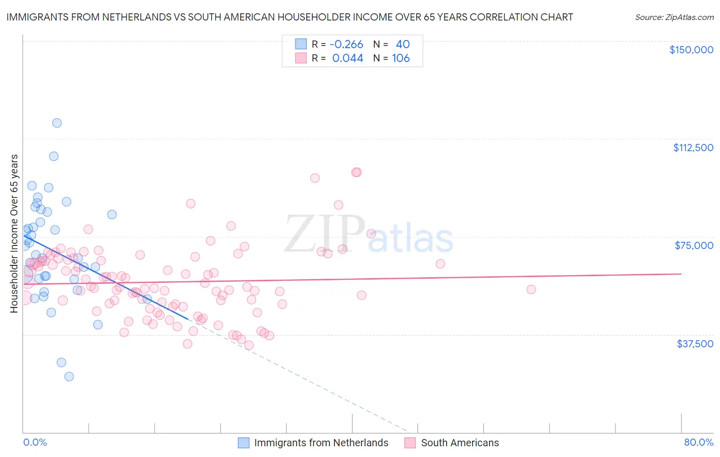 Immigrants from Netherlands vs South American Householder Income Over 65 years