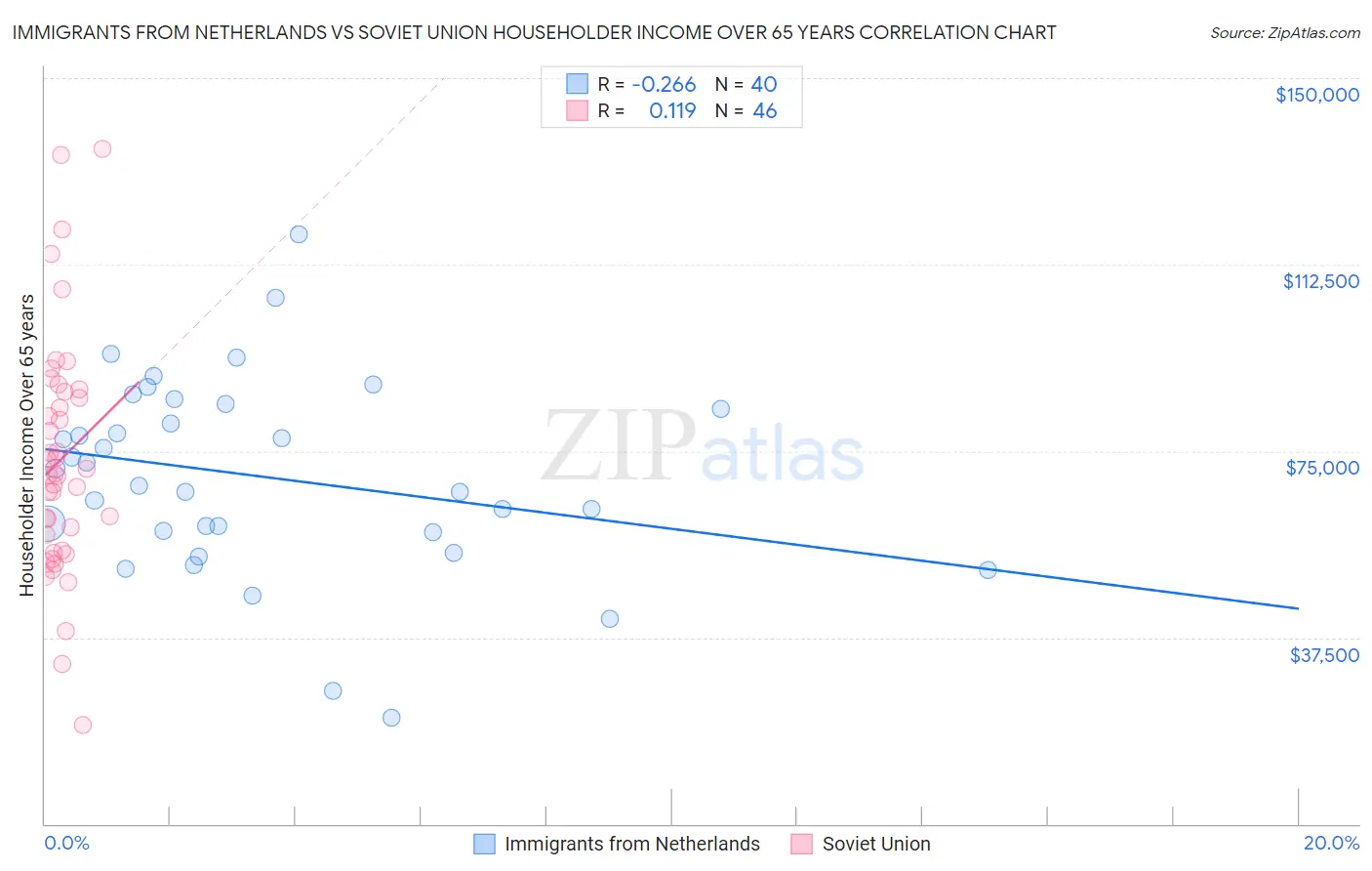 Immigrants from Netherlands vs Soviet Union Householder Income Over 65 years