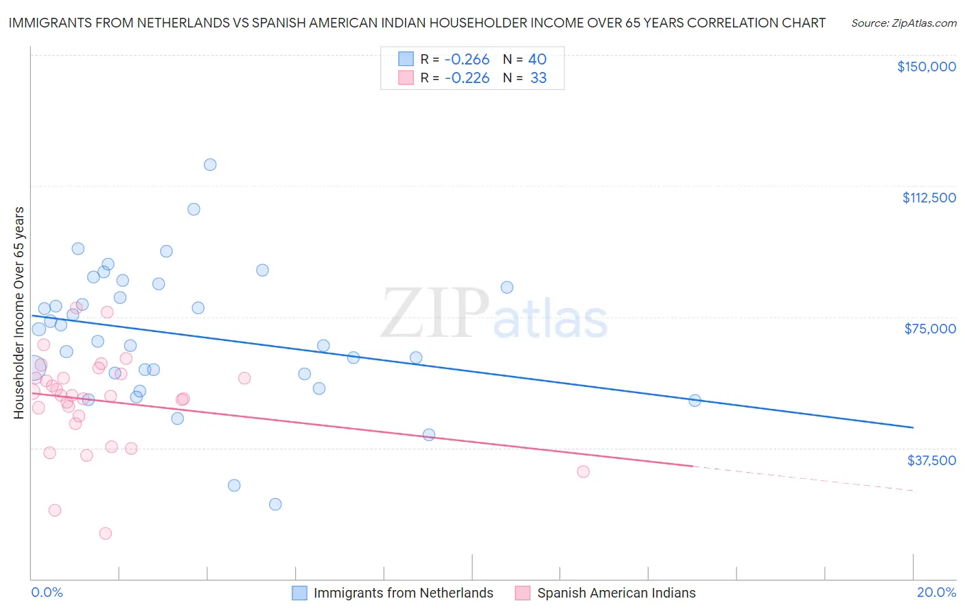 Immigrants from Netherlands vs Spanish American Indian Householder Income Over 65 years
