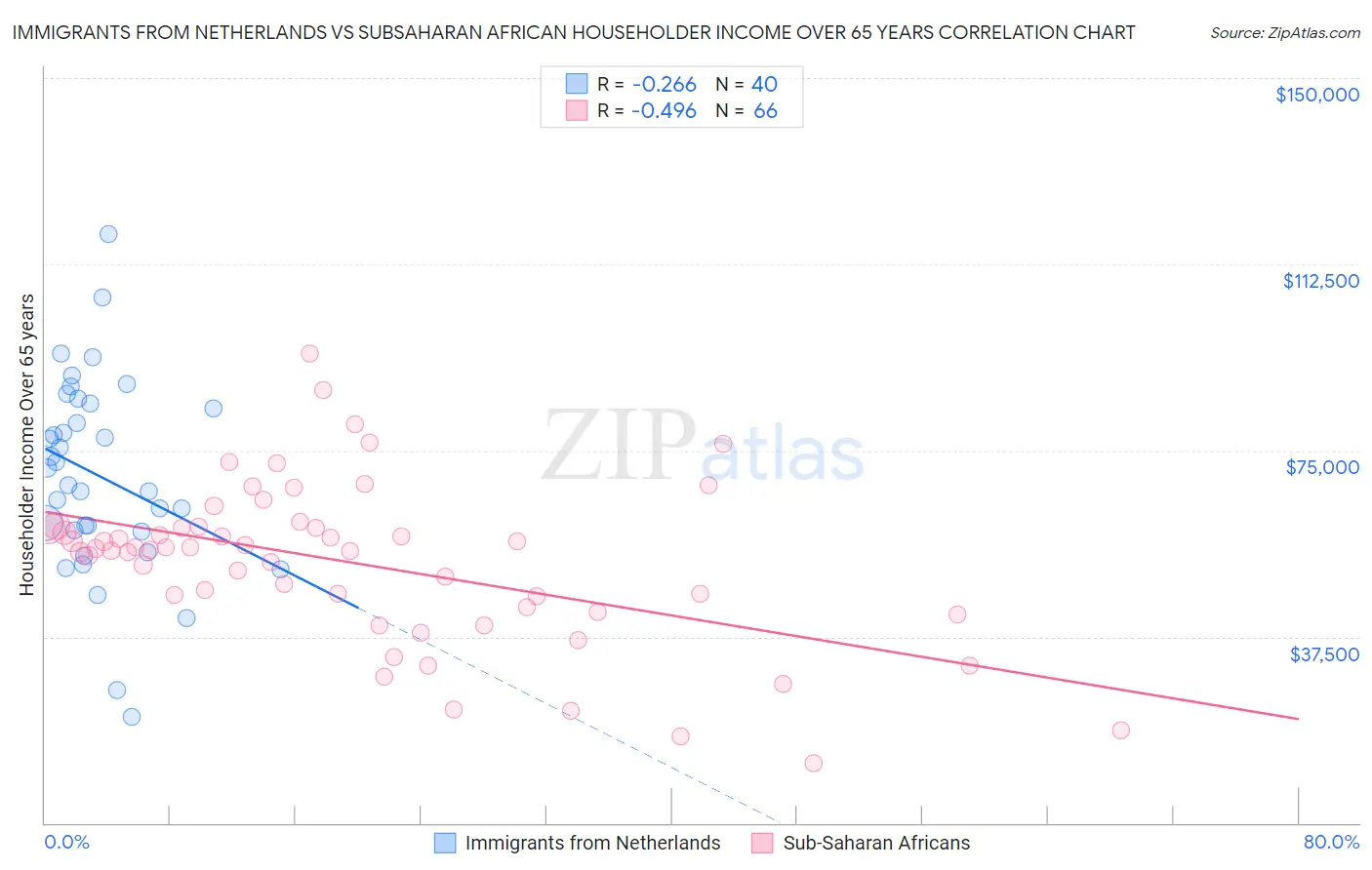Immigrants from Netherlands vs Subsaharan African Householder Income Over 65 years