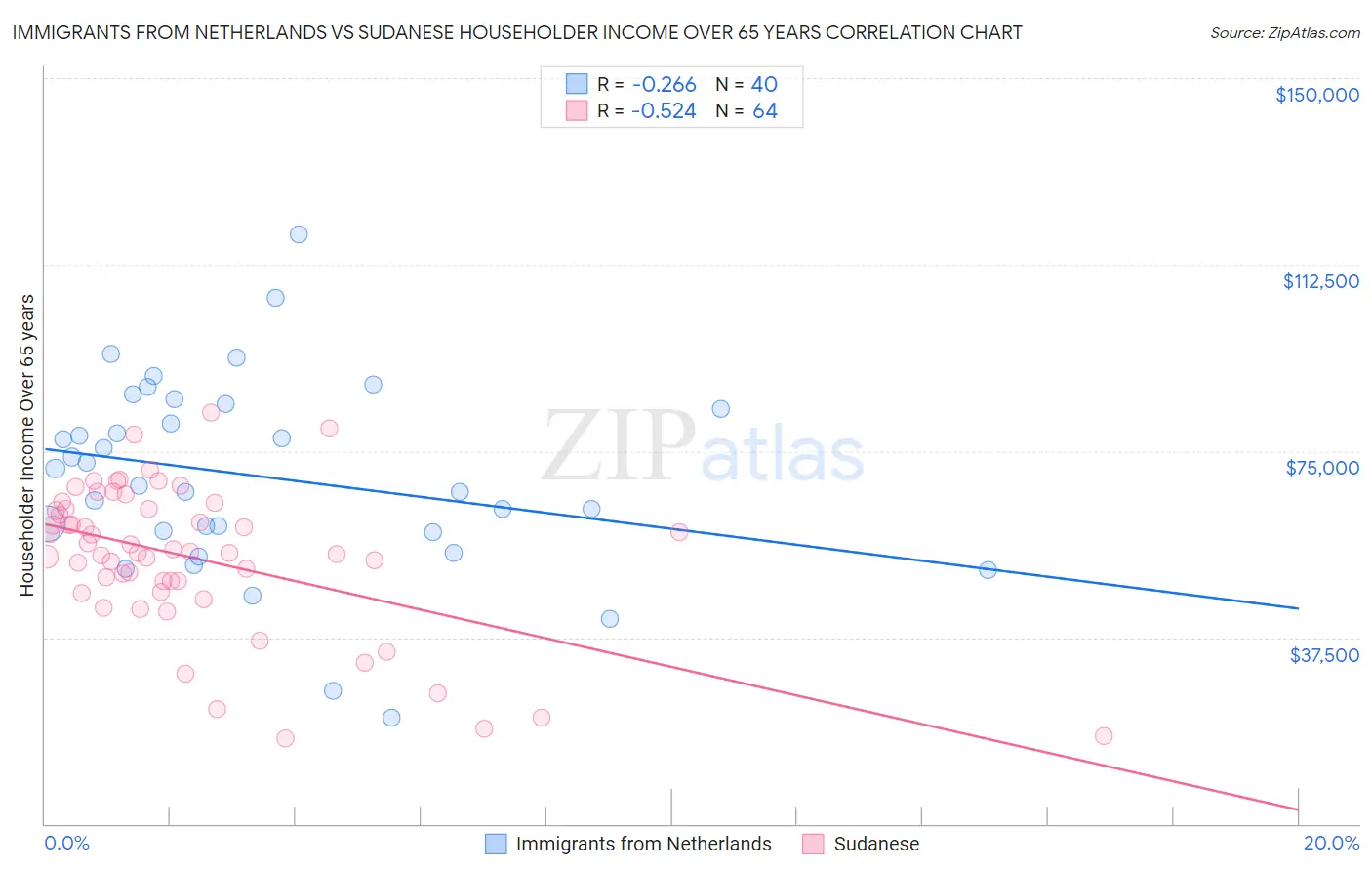 Immigrants from Netherlands vs Sudanese Householder Income Over 65 years