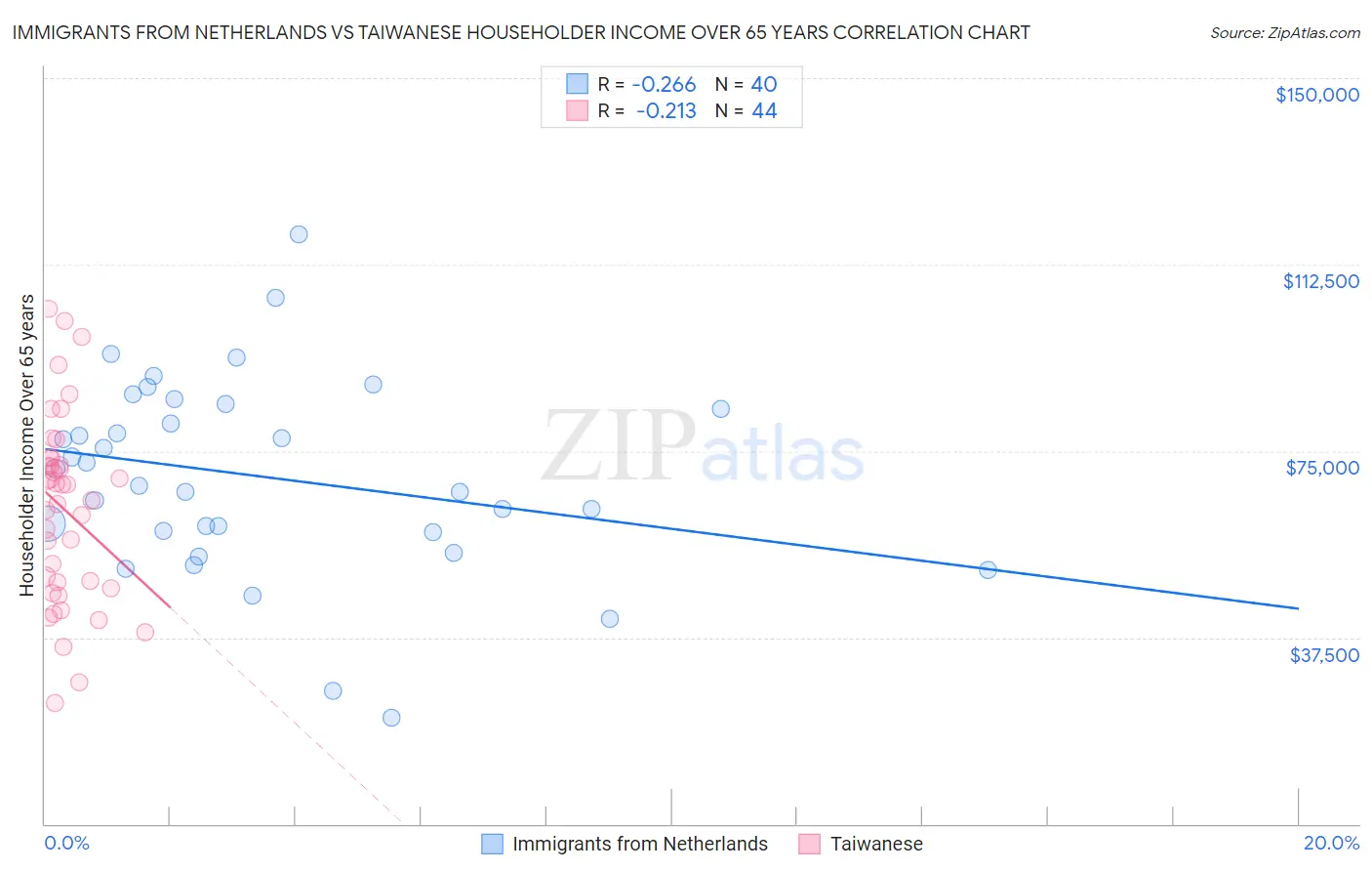 Immigrants from Netherlands vs Taiwanese Householder Income Over 65 years