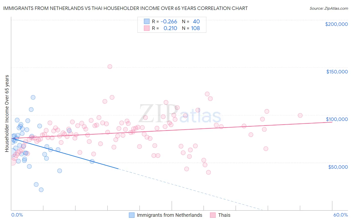 Immigrants from Netherlands vs Thai Householder Income Over 65 years