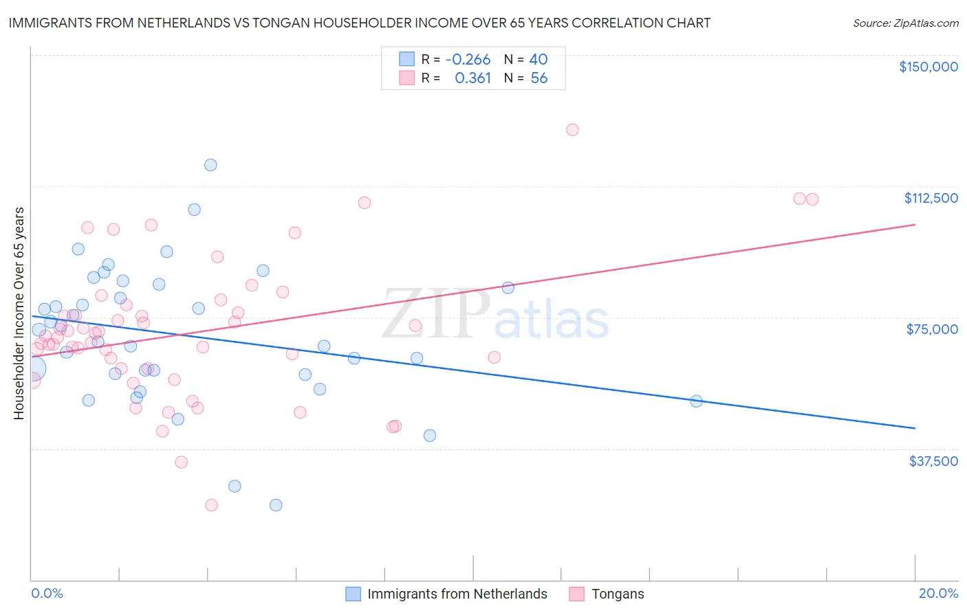 Immigrants from Netherlands vs Tongan Householder Income Over 65 years