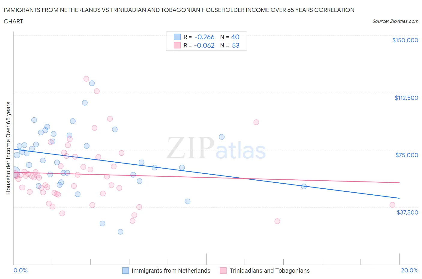Immigrants from Netherlands vs Trinidadian and Tobagonian Householder Income Over 65 years