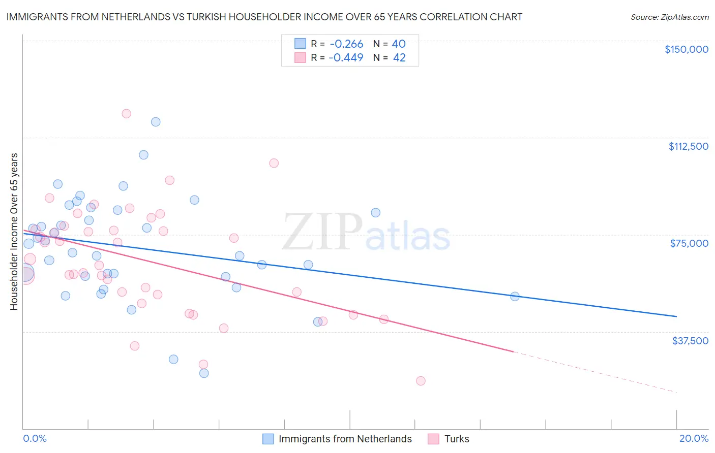 Immigrants from Netherlands vs Turkish Householder Income Over 65 years