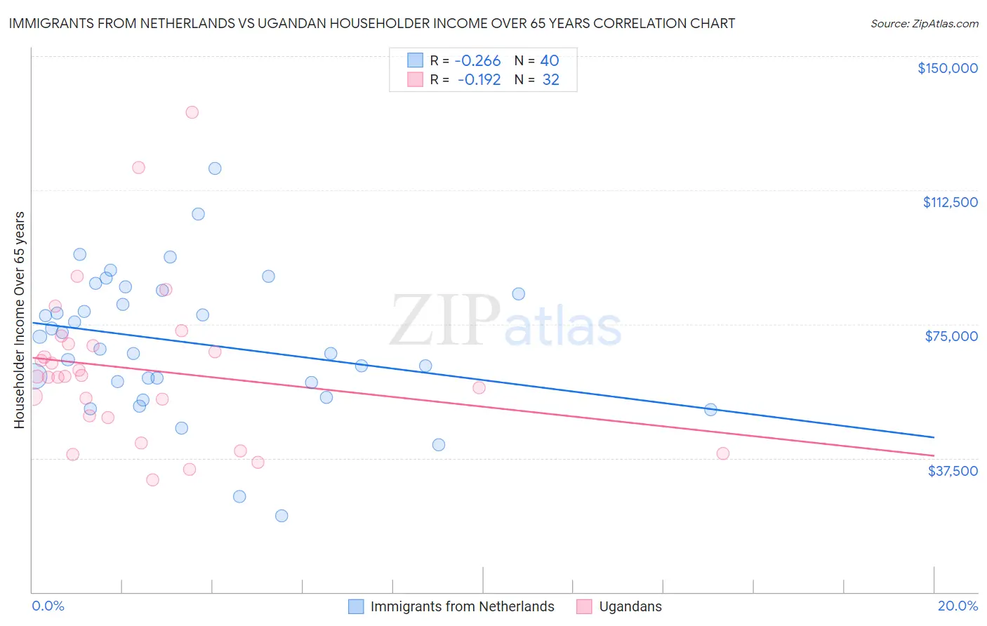 Immigrants from Netherlands vs Ugandan Householder Income Over 65 years