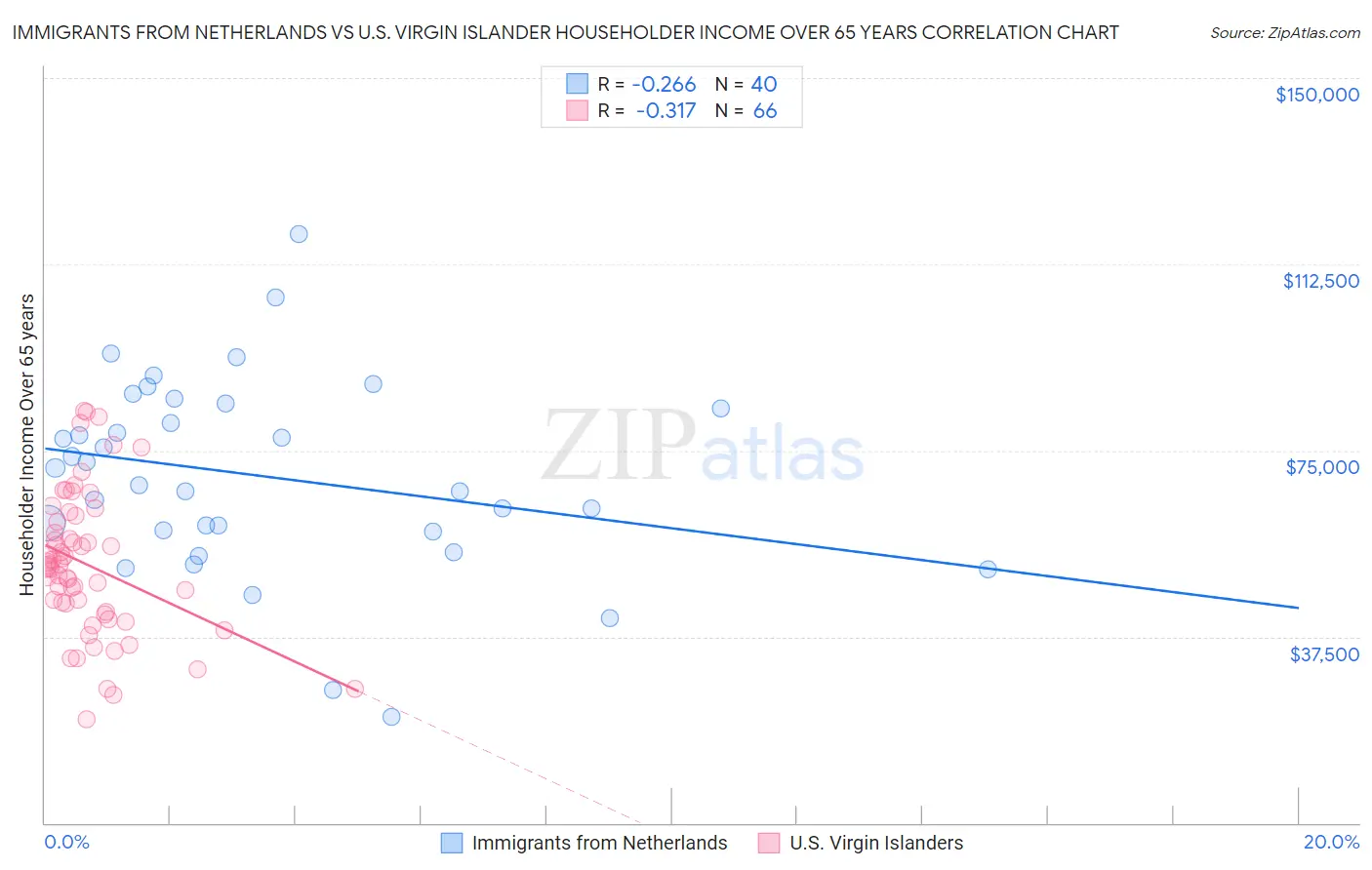 Immigrants from Netherlands vs U.S. Virgin Islander Householder Income Over 65 years