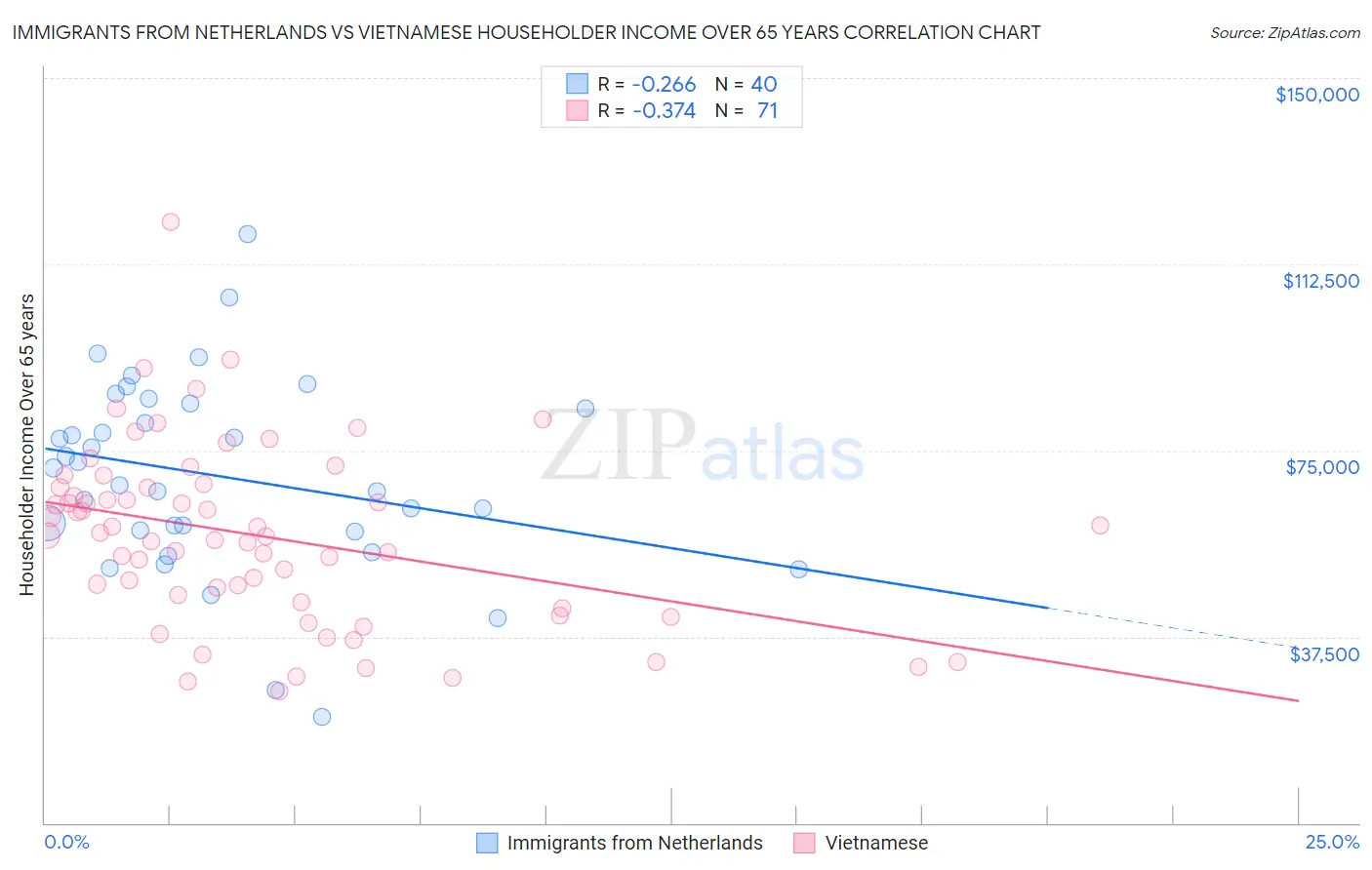 Immigrants from Netherlands vs Vietnamese Householder Income Over 65 years