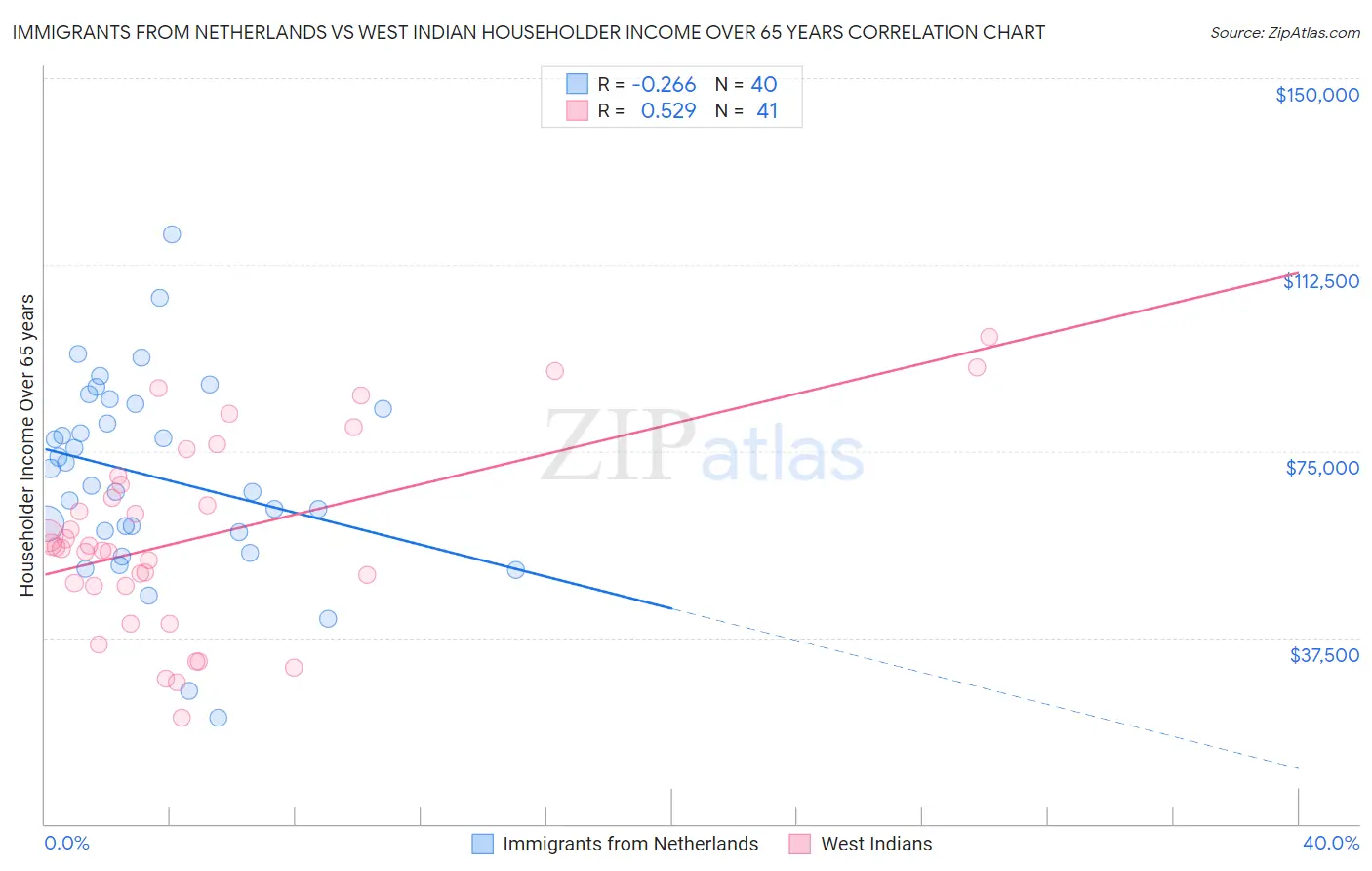 Immigrants from Netherlands vs West Indian Householder Income Over 65 years