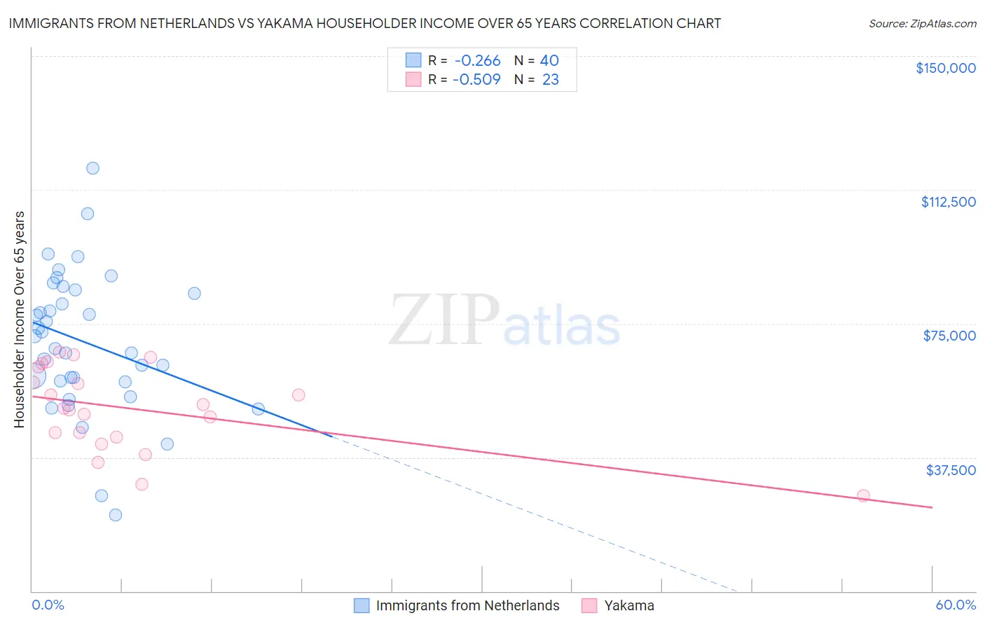 Immigrants from Netherlands vs Yakama Householder Income Over 65 years